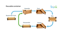 Load image into Gallery viewer, Our crate is sustainable and a better alternative to shipping moving boxes